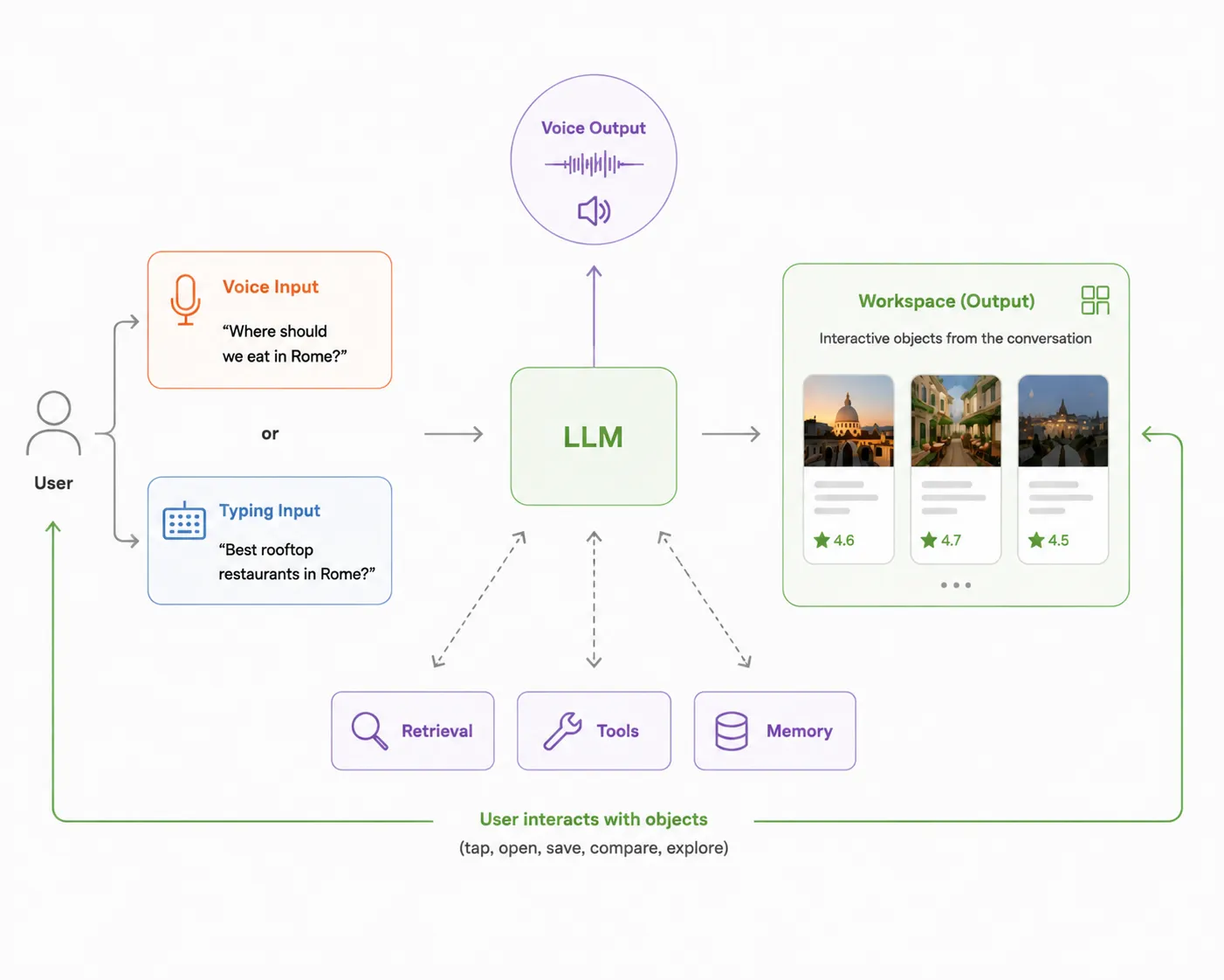 Diagram: the user speaks or types a question; the LLM, drawing on retrieval, tools, and memory, returns an interactive workspace of cards the user can tap, open, save, compare, and explore.